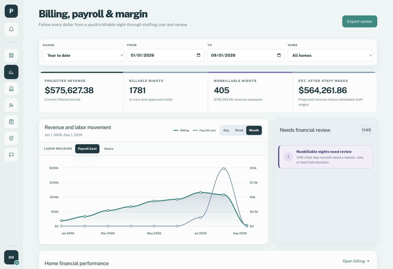 Placestead Financial Control showing populated revenue, billable nights, payroll, and financial review data